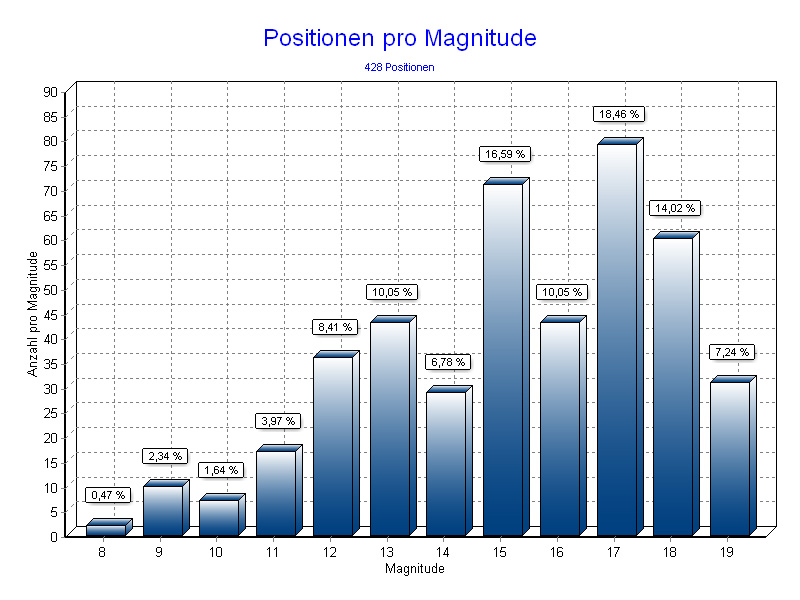 Positionen pro Magnitude